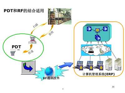 【【企業物流管理】第十章企業物流信息系統與信息技術】PPT課件