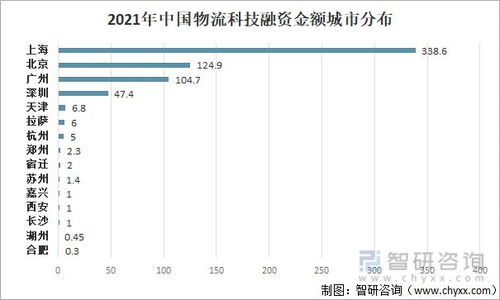 2021年中国物流科技行业投融资现状及未来发展前景分析