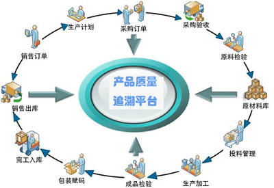 产品信息追溯管理系统