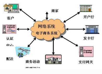 計算機電子商務的運作“四流”流程_互聯網_計算機應用_產品運營_課課家